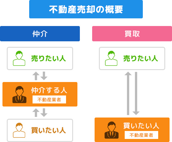 図：不動産売却の概要